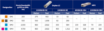 understanding distance limits with multimode fiber network