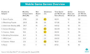 what are the most popular mobile game genres and whos