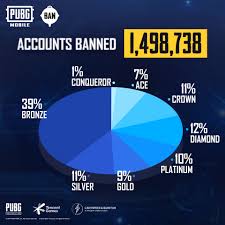 Jul 24, 2019 · how to unban pubg mobile facebook account Pubg Mobile Breaks Our Banpan S Never Heard Of Them Facebook