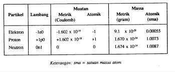 Apa saja zat penyusun air, kapur tulis, air garam, gula pasir, minuman kopi tumbuk, dan kawat tembaga? Http Repository Uhamka Ac Id 1109 1 Modul 20kimia 20dasar 20fix Pdf