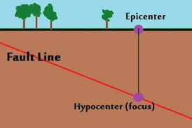 The epicenter is the point on the earth's surface that is directly above the focus of an earthquake. What Is The Epicenter Of An Earthquake Definition Location Video Lesson Transcript Study Com