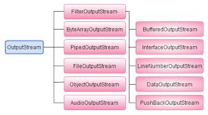 Image result for Java outputstream