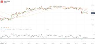 Bearish Sentiment Signal For Gold Price