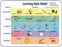 Beberapa kajian telah dibuat untuk menpertingkatkan proses dan prestasi belajar pelajar. Figure 1 From Effects Of Learning Styles Responsive Approaches Effects Of Learning Style Responsive Versus Traditional Approaches On Grammar Achievement Semantic Scholar