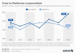 Chart Trust In Platforms Vs Journalism Statista