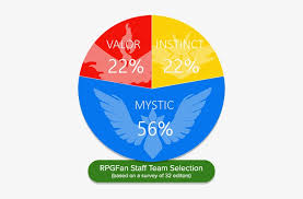 pokemon go rpgfan staff team selection pie chart cause