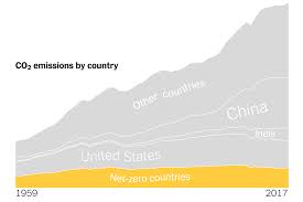 China, india, and the united states accounted for 85% of the net increase in emissions, while emissions declined for germany, japan, mexico, france and the united kingdom. More Than 60 Countries Say They Ll Zero Out Carbon Emissions The Catch They Re Not The Big Emitters The New York Times
