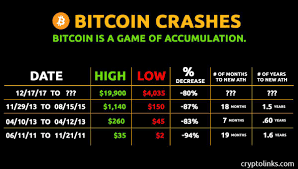 Yet the digital currency that started it all suffers from some serious flaws, from volatility to its core algorithms. Updated Bitcoin Crashes Bitcoin Is Game Of Accumulation We Are Near Turning Point Bitcoin