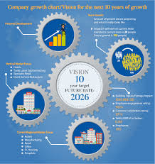 Company Growth Chart Vision For The Next 10 Years Of Growth