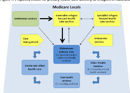 Federal law requires every child support order to include medical support. Pdf Coordinated Primary Health Care For Refugees A Best Practice Framework For Australia Department Of Health Series What Works To Achieve Better Primary Health Care For Vulnerable Consumers Semantic Scholar