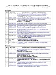 3 tahun 2008 pelaksanaan syarat perubahan harga di dalam. Senarai Surat Pekeliling Perbendaharaan