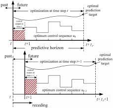 Model Predictive Controllers Mpcs Are Long Range Predictive Controllers Lrpc Geometric Diagram Floor Plans