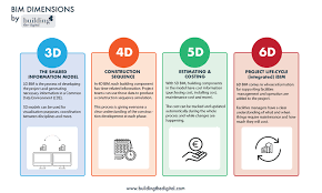 Bim For Beginners 6 Key Terms You Need To Know About Bim Technology Building The Digital In 2020 Building Information Modeling Bim Digital