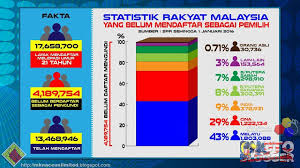 Berikut adalah jadwal pendaftaran dari penerimaan mahasiswa baru undip. Pru 14 4 Juta Tidak Mendaftar Pengundi Spr Perlu Belajar Dengan Thailand
