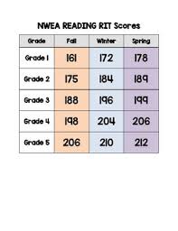 nwea reading and math rit scores 1st 5th