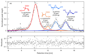 ­to understand the basic principles of mass spectrometry, consider a person standing at the top of a tower­ on a windy day. Amt Low Pressure Gas Chromatography With Chemical Ionization Mass Spectrometry For Quantification Of Multifunctional Organic Compounds In The Atmosphere