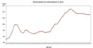 Hdb Resale Transactions Down 14 2 In Q1 As Prices Edge