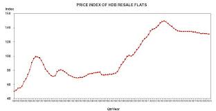 hdb resale transactions down 14 2 in q1 as prices edge