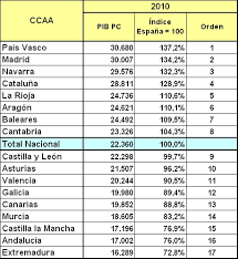 Amplia información acerca de españa. Madrid Navarra Y La Rioja Son Las Regiones Mas Libres De Espana Libre Mercado