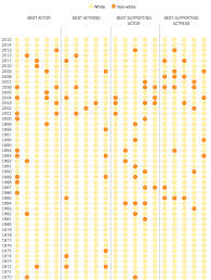 See The Entire History Of The Oscars Diversity Problem In