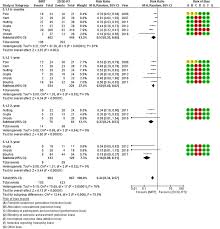 Forest Plot Including The Risk Of Bias Assessment Demonstrating Download Scientific Diagram