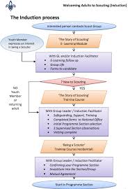 Training Process Flow Diagram Explanatory Induction Flow Chart