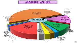 Cukai taksiran khas akan mengurangkan jumlah pampasan yang diberikan kepada pemilik harta kerana pemilik dianggap telah mendapat manfaat daripada peningkatan tersebut. Ringkasan Bajet Dbkl 2019 Dewan Bandaraya Kuala Lumpur Facebook