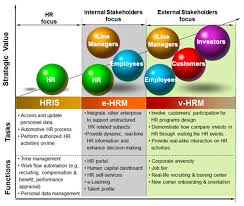 A human resources management system (hrms) or human resources information system (hris) or human capital management (hcm) is a form of human resources (hr) software that combines a number of systems and processes to ensure the easy management of human resources. Sustainability Free Full Text Toward Multi Stakeholder Value Virtual Human Resource Management