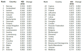 Human Development Index 2018 Europe Europe It is presented as a number without a unit between 0 and 1. human development index 2018 europe