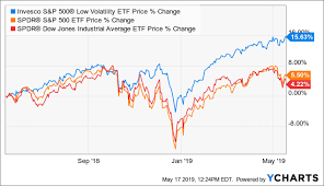 splv low volatility outperforming u s equity markets