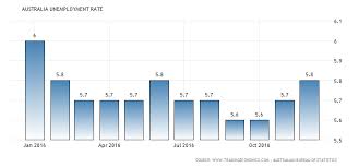 Orbex Blog Aussie Roars Despite Higher Unemployment Data