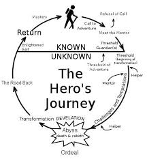 The Hero S Journey Hero S Journey Creative Writing Screenwriting