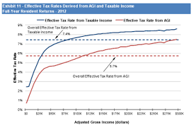 Graph Of The Week Effective Income Tax Rates Oregon