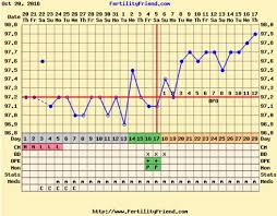 Ttc Clomid And Bbt Babycenter