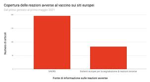Persona con vincoli di sangue; Cosi Un Database Del Governo Usa Alimenta La Disinformazione Sui Vaccini Italian Tech