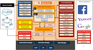 Architecture Identity Server 5 0 0 Wso2 Documentation Identity Server Architecture