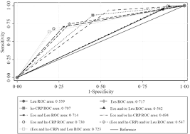 Nach ca 10 bis 15 minuten ist dann klar, ob der test positiv oder negativ war. Eosinopenia And Elevated C Reactive Protein Facilitate Triage Of Covid 19 Patients In Fever Clinic A Retrospective Case Control Study Eclinicalmedicine