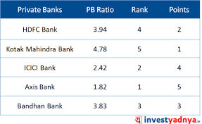 Axis bank limited (formerly uti bank) was the first of the new private banks to have begun operations in 1994, after the government of india allowed new private banks to be established. Comparison Of Top 5 Private Banks In India Finmedium