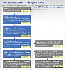  Plan Driven Model Gif 526 568 How To Plan Supply Chain Driving
