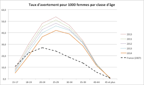 Jun 02, 2021 · cette publication décrit la situation démographique en 2019 ainsi que les évolutions de la population sur longue période. File Taux D Avortement Par Classe D Age En Russie Png Wikimedia Commons