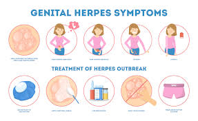 People with active symptoms of oral herpes should avoid oral contact with others and sharing objects that have contact with saliva. Stigma Free Talk About Genital Herpes Thirdage