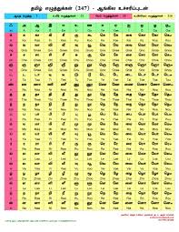 This animated phonics song helps children learn the sounds of the . Tamil To English Alphabet Chart Pdf