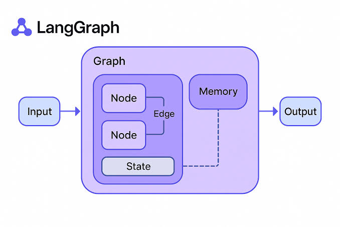 LangChain Tutorial Series: Understanding LangGraph — Part 5 | by @pramodchandrayan | Artificial Intelligence in Plain English