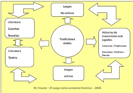 Como son una representación visual de relaciones y conexiones entre una idea general y atributos más específicos, son súper útiles para demostrar la comprensión de un tema. La Investigacion Sobre El Juego Como Constante Historica Efidex