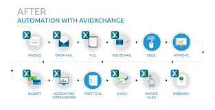 The Accounts Payable Process Avidxchange