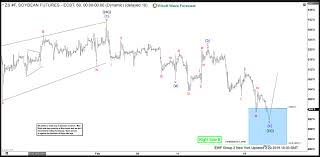 Soybean Futures Zs_f Analysis Found Buyers In Blue Box