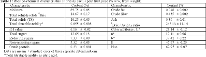 Different kinds and their effects. Pdf Nutritional Value And Hypoglycemic Effect Of Prickly Cactus Pear Opuntia Ficus Indica Fruit Juice In Alloxan Induced Diabetic Rats Semantic Scholar