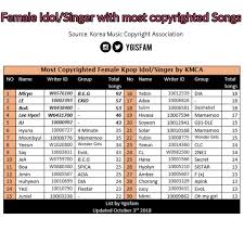 Most Copyrighted Songs By Female Idol Singer Allkpop Forums