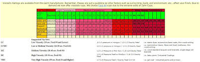 Understanding How To Read A Viscosity Table