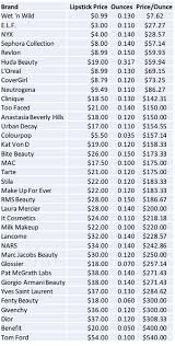 Redditors Are Going Nuts Over This Chart Comparing Popular Lipstick Sizes And Prices Lipstick Price Sephora Lipstick Makeup Prices